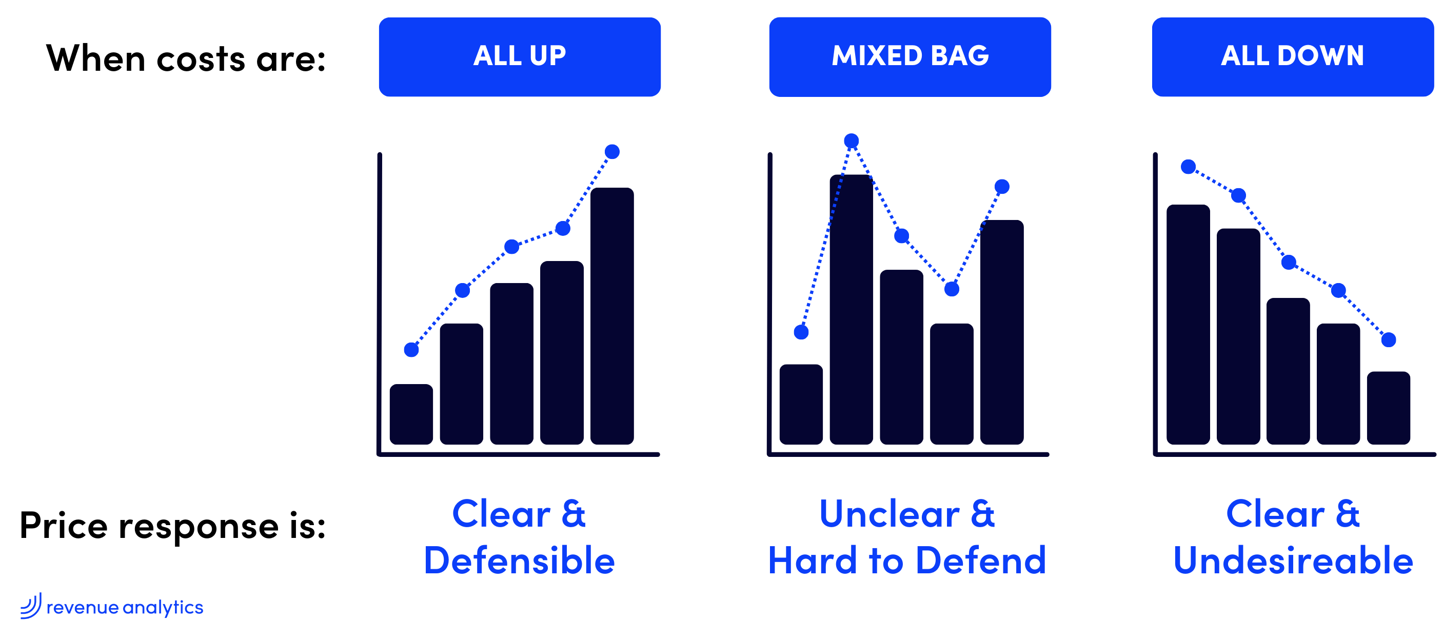 PA June Price Response